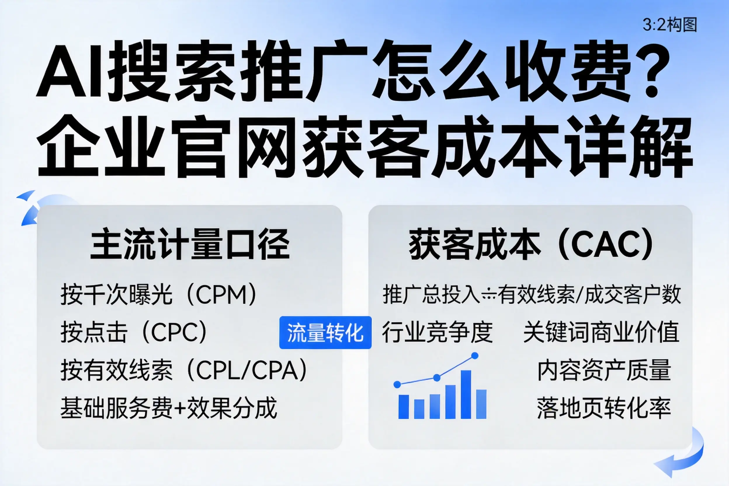 AI搜索推广怎么收费?岳阳企业官网获客成本详解