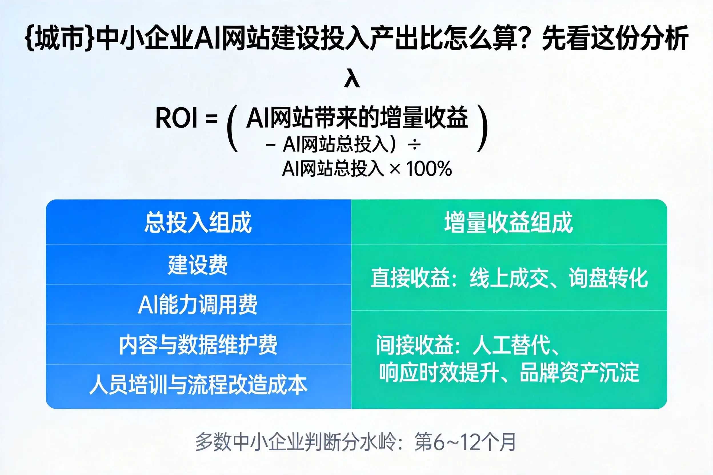 岳阳中小企业AI网站建设投入产出比怎么算?先看这份分析