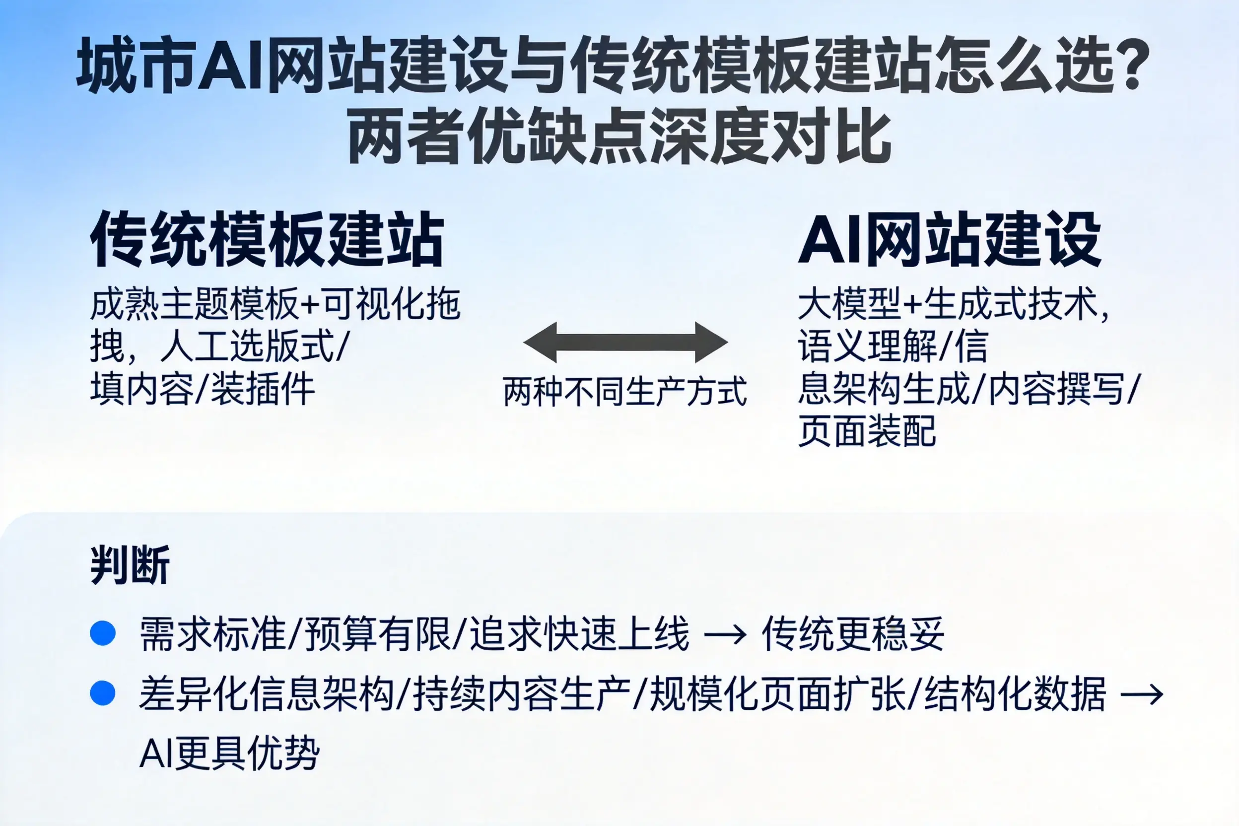 岳阳AI网站建设与传统模板建站怎么选?两者优缺点深度对比