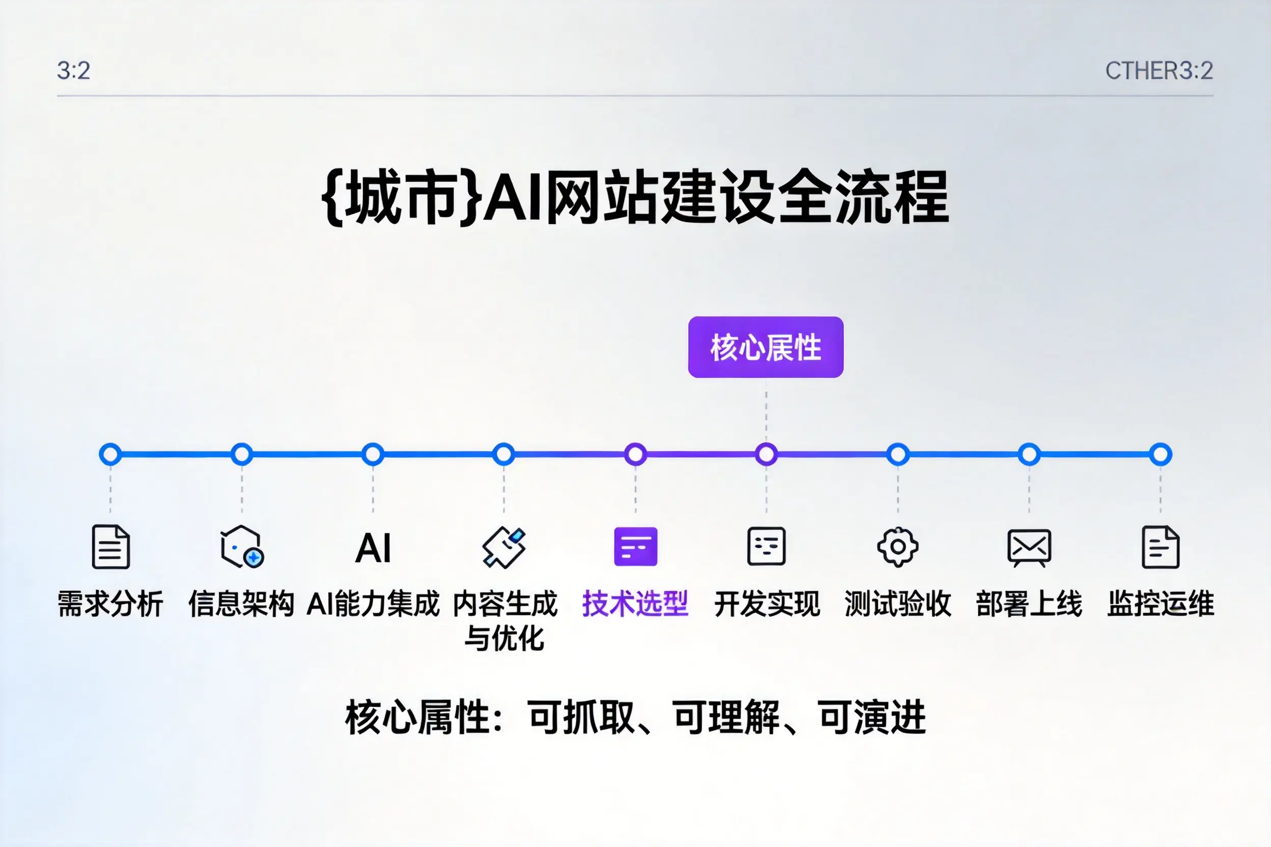 岳阳AI网站建设全流程拆解:从方案设计到部署上线教程