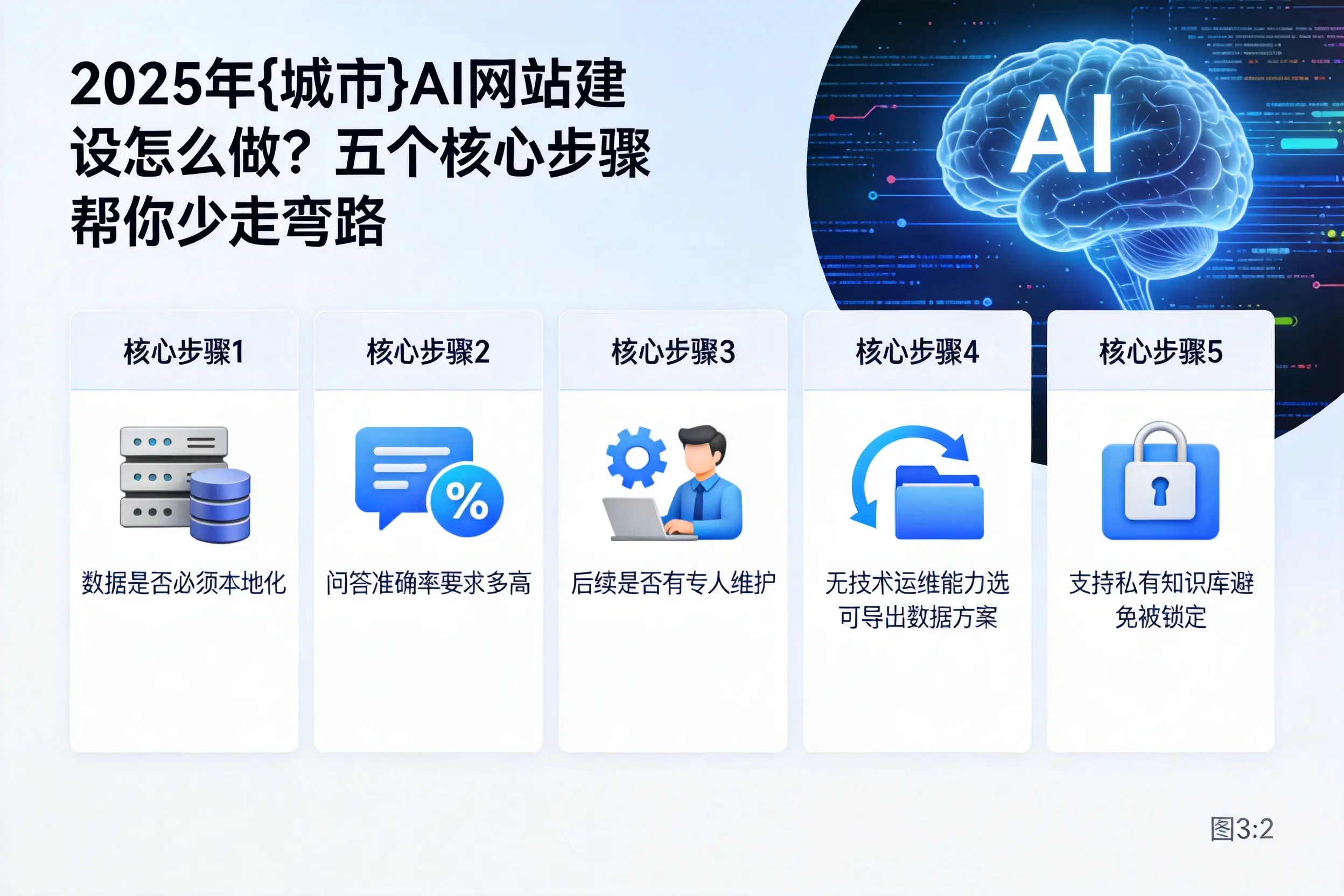 2025年岳阳AI网站建设怎么做？五个核心步骤帮你少走弯路