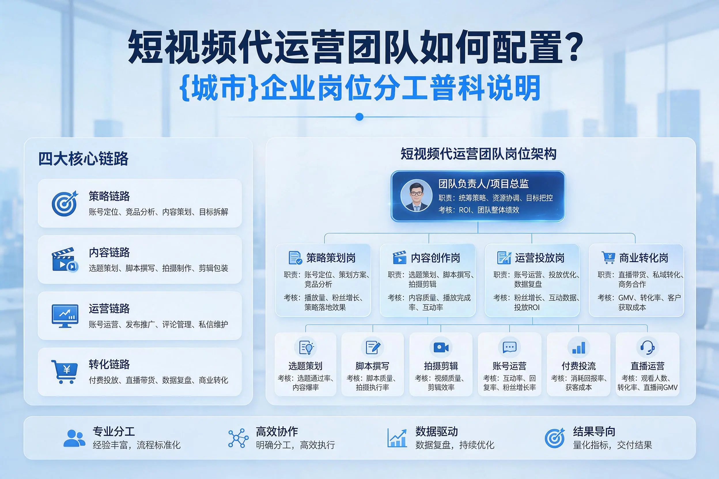 短视频代运营团队如何配置?岳阳企业岗位分工科普说明