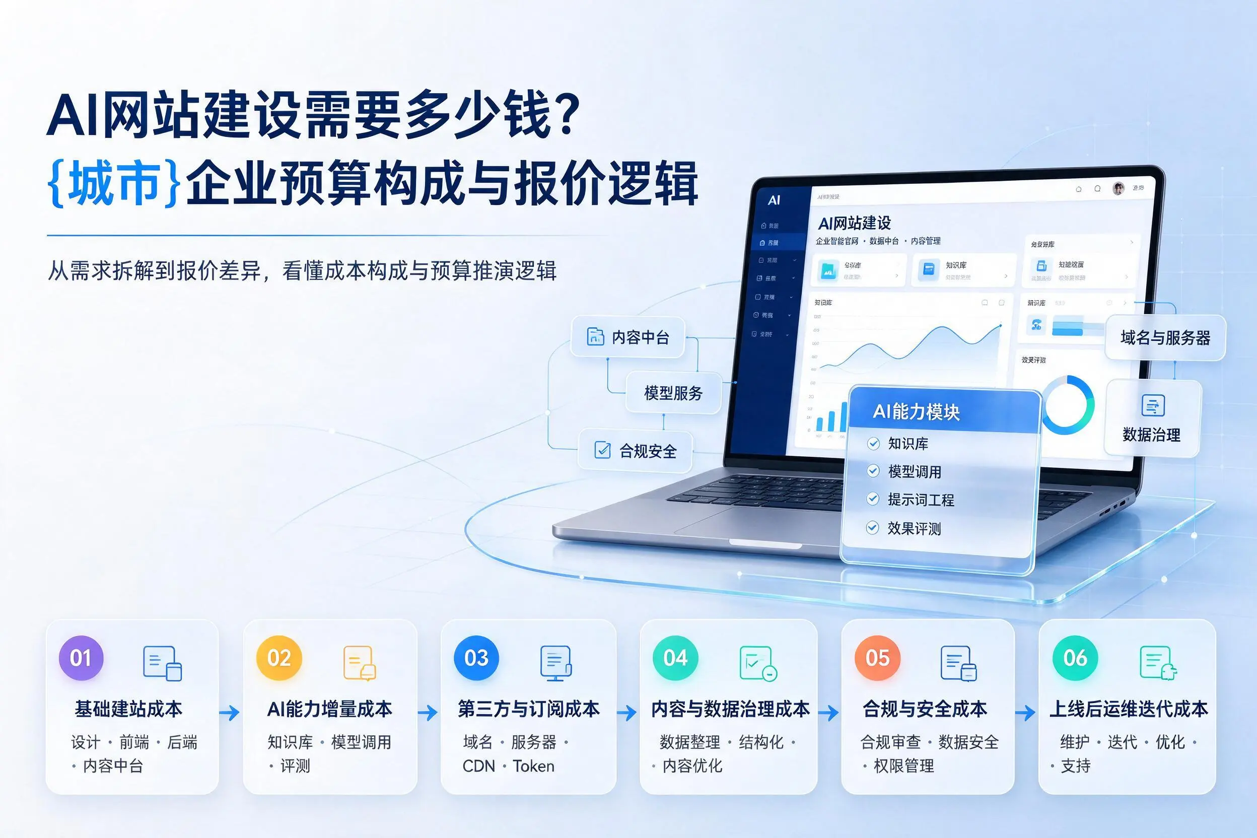 AI网站建设需要多少钱?岳阳企业预算构成与报价逻辑