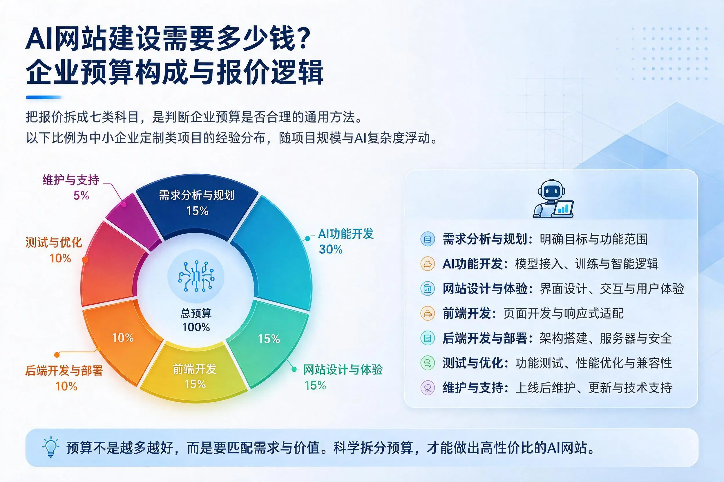 AI网站建设需要多少钱?岳阳企业预算构成与报价逻辑