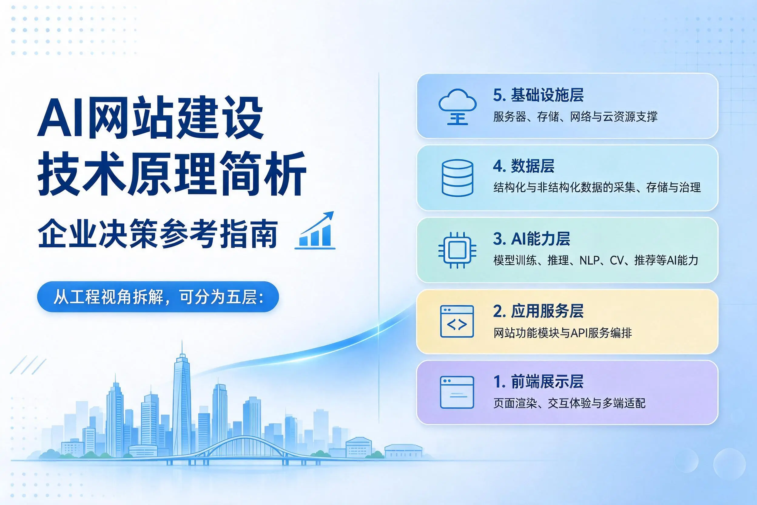 AI网站建设技术原理简析,岳阳企业决策参考指南