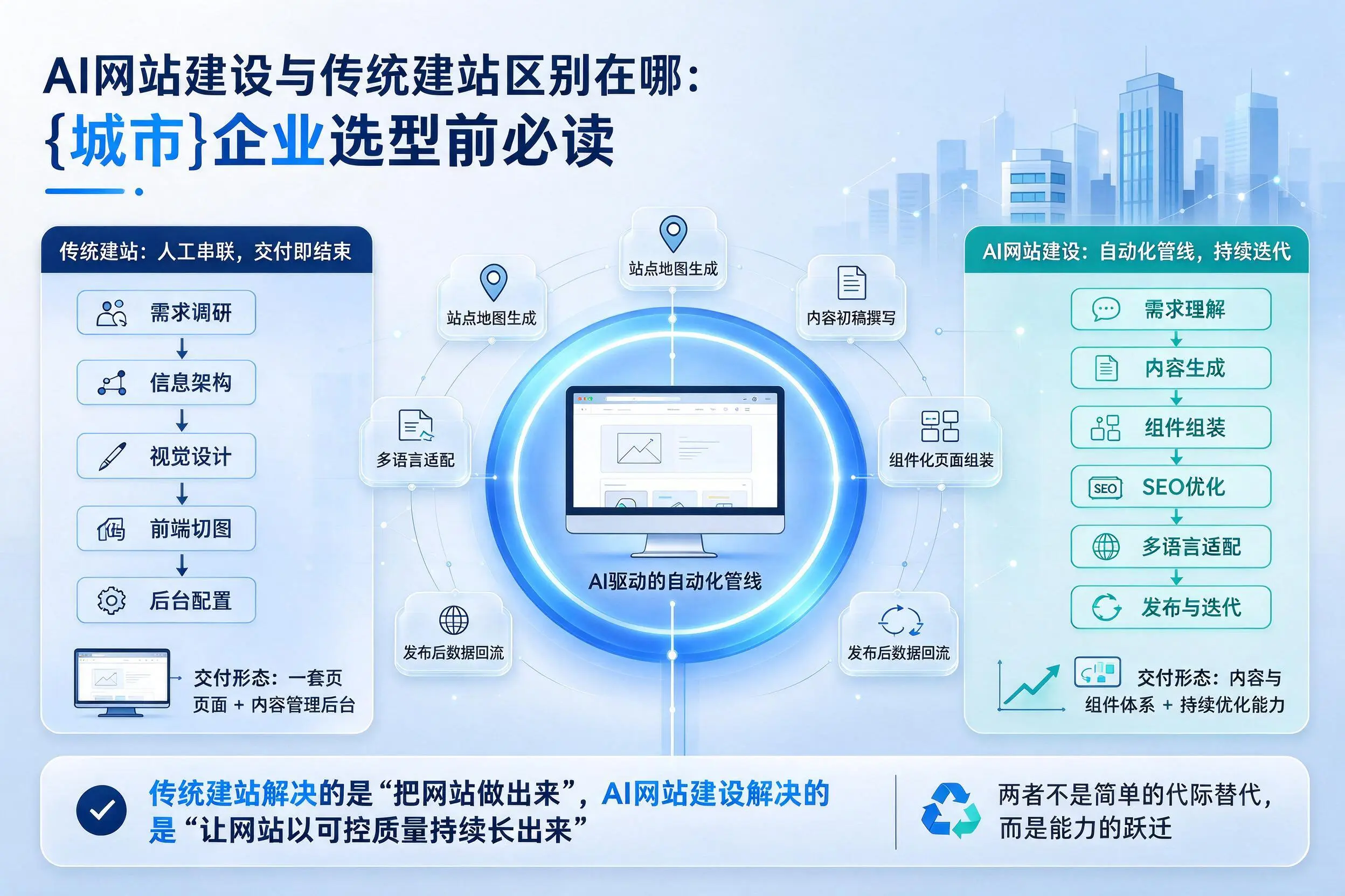 AI网站建设与传统建站区别在哪:岳阳企业选型前必读