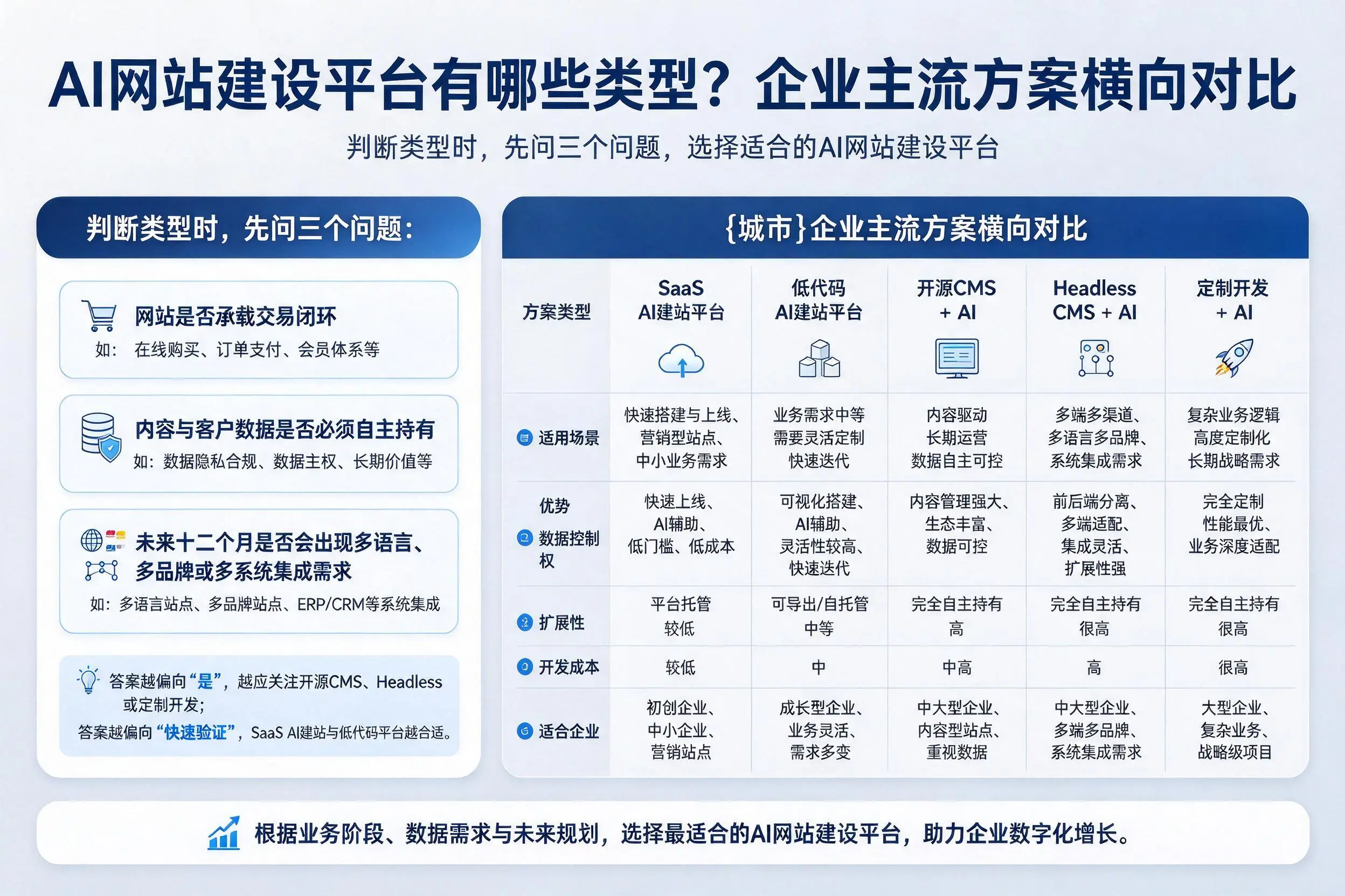 AI网站建设平台有哪些类型？岳阳企业主流方案横向对比