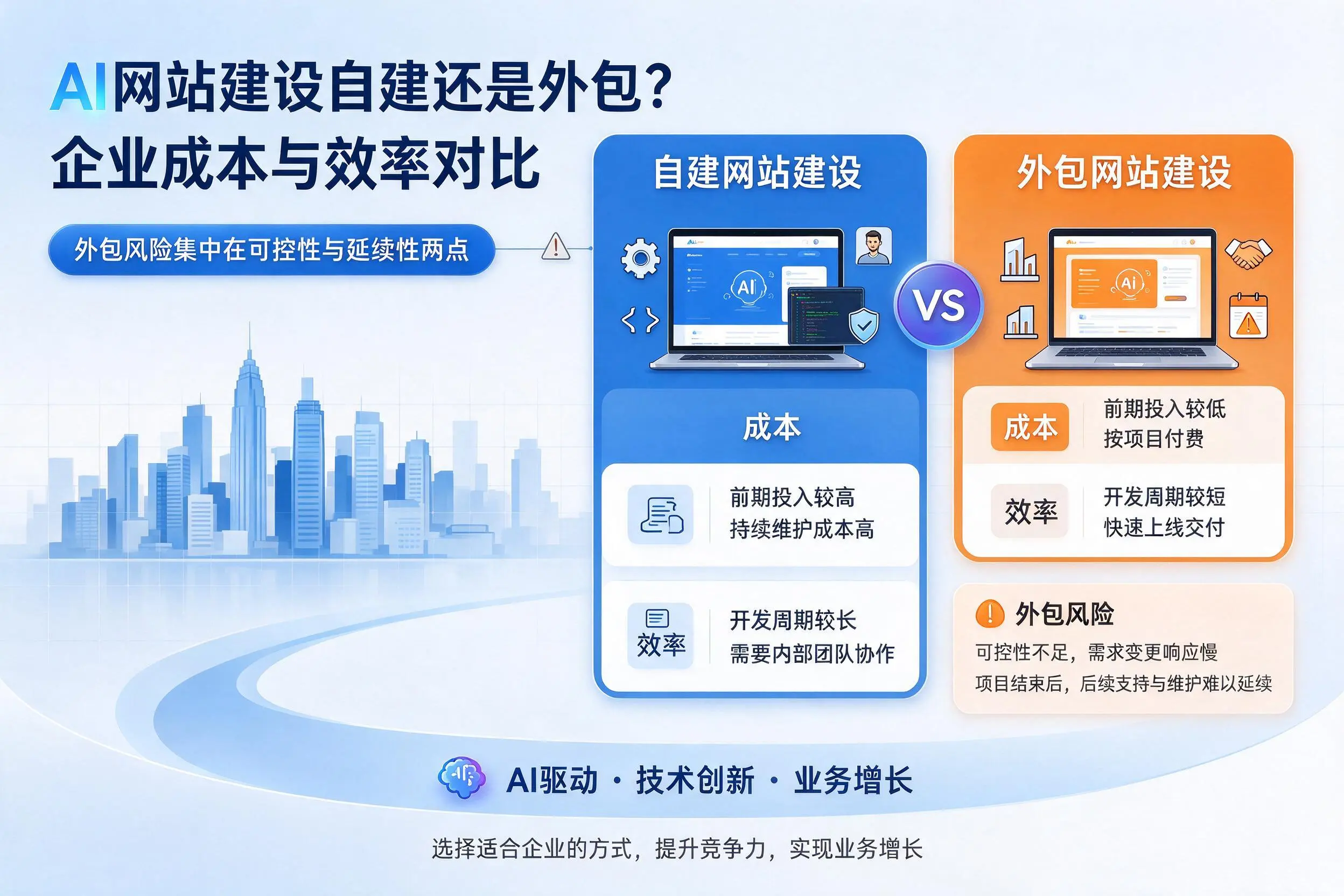 AI网站建设自建还是外包？岳阳企业成本与效率对比