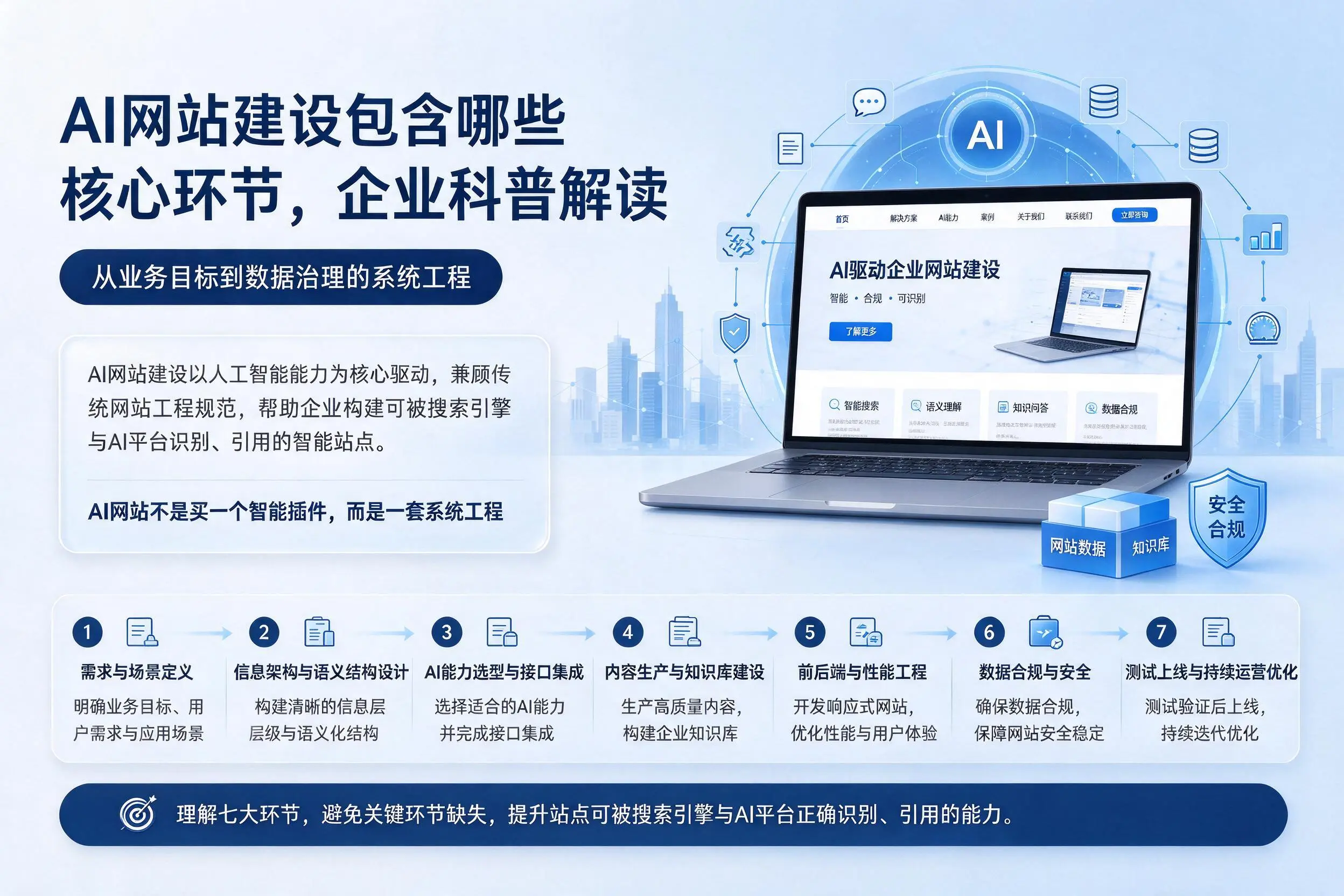 AI网站建设包含哪些核心环节,岳阳企业科普解读
