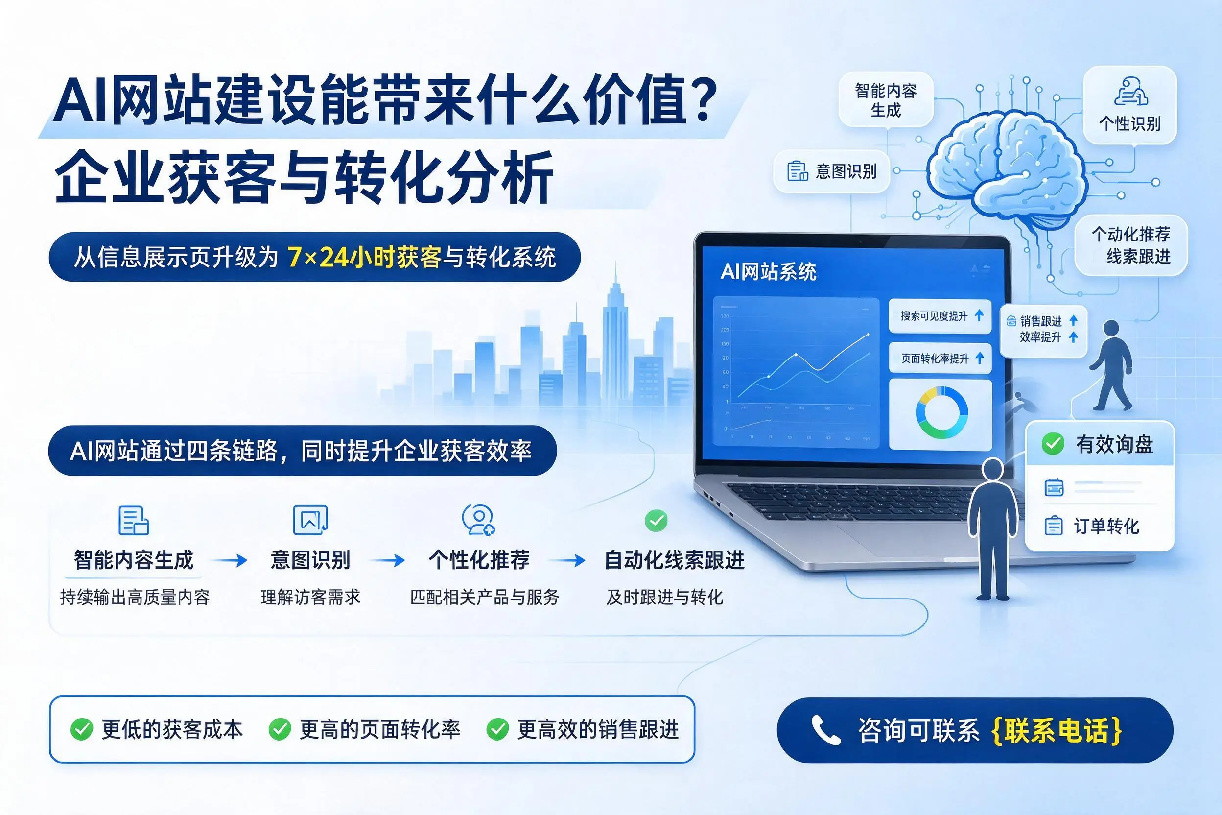 AI网站建设能带来什么价值？岳阳企业获客与转化分析