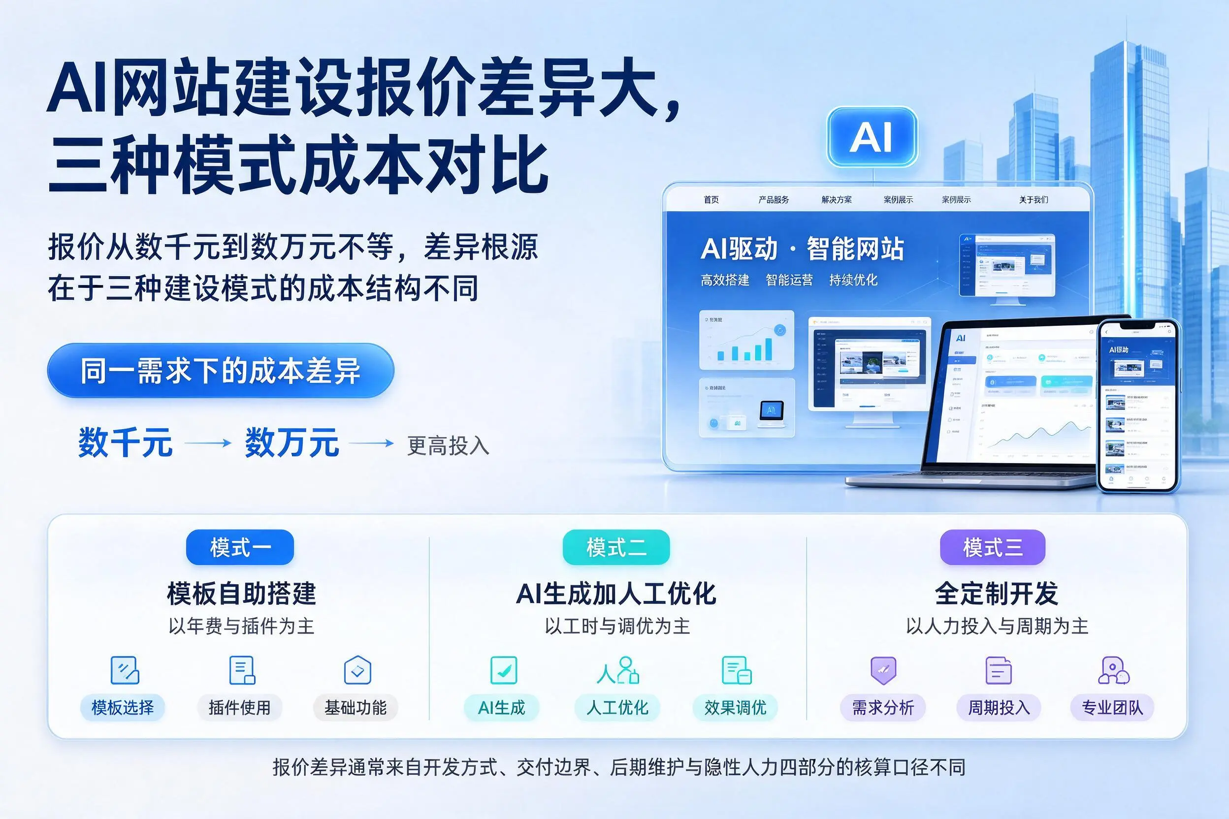 岳阳AI网站建设报价差异大，三种模式成本对比