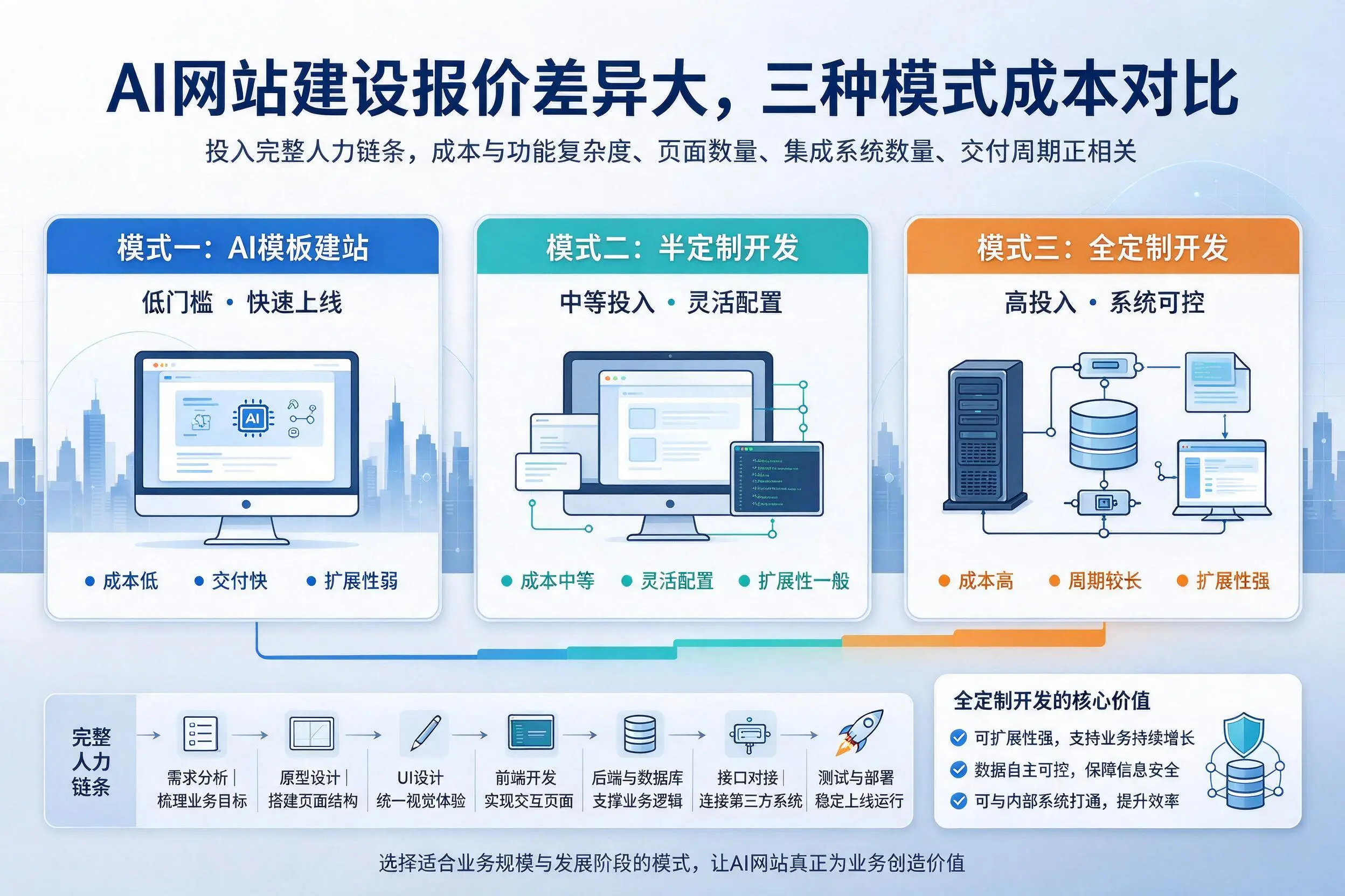 岳阳AI网站建设报价差异大，三种模式成本对比