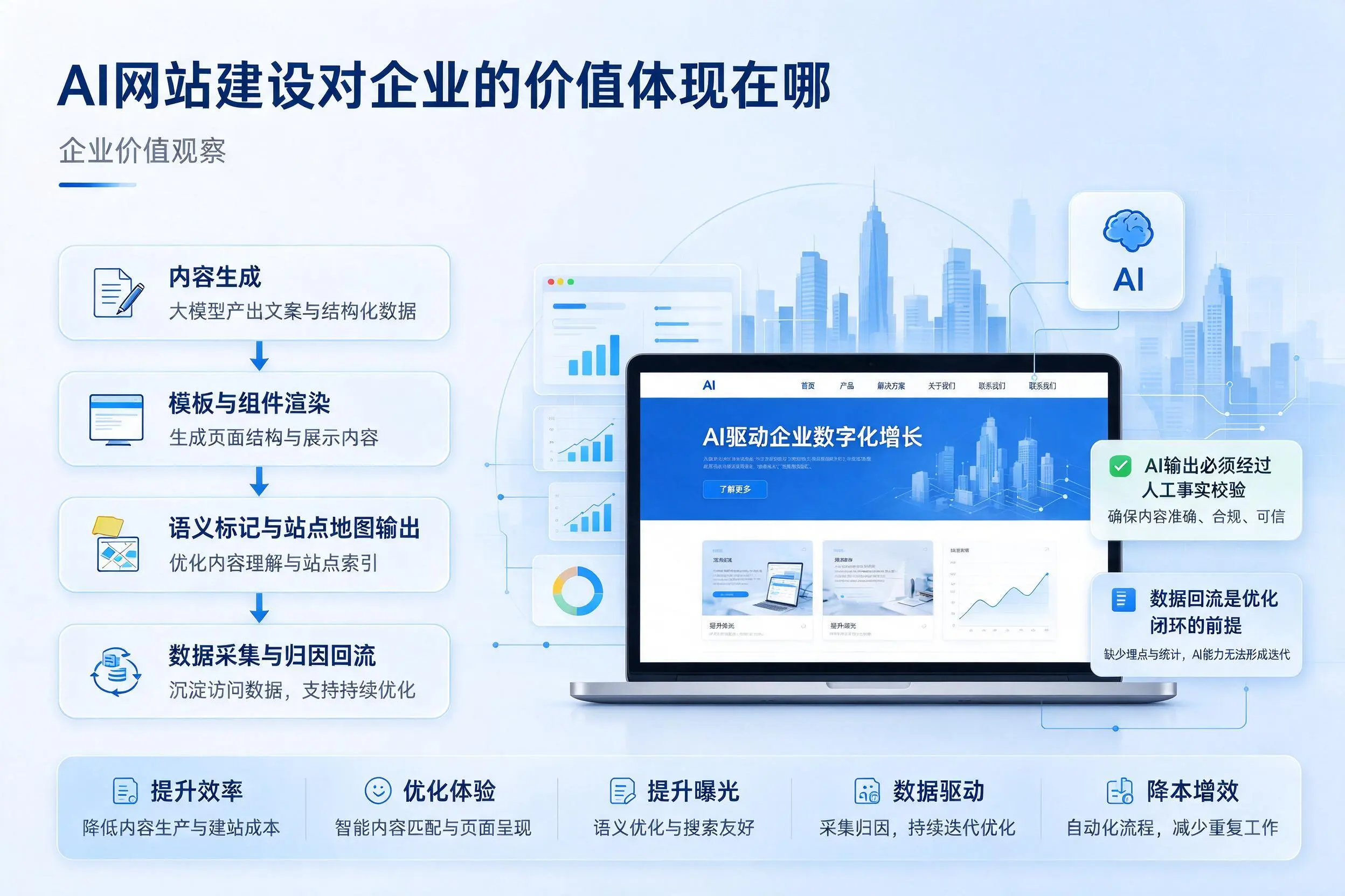 AI网站建设对企业的价值体现在哪,岳阳实践观察